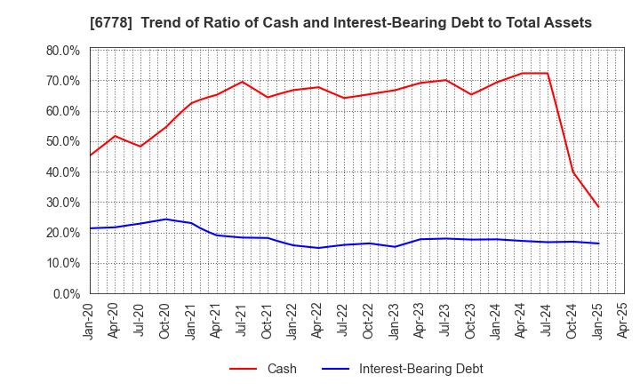 6778 Artiza Networks,Inc.: Trend of Ratio of Cash and Interest-Bearing Debt to Total Assets
