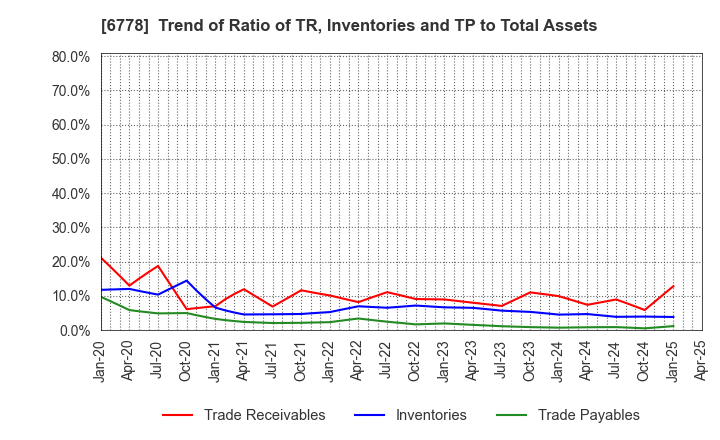 6778 Artiza Networks,Inc.: Trend of Ratio of TR, Inventories and TP to Total Assets