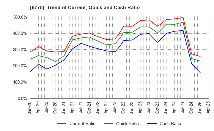 6778 Artiza Networks,Inc.: Trend of Current, Quick and Cash Ratio