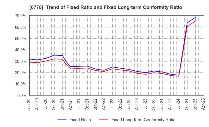6778 Artiza Networks,Inc.: Trend of Fixed Ratio and Fixed Long-term Conformity Ratio