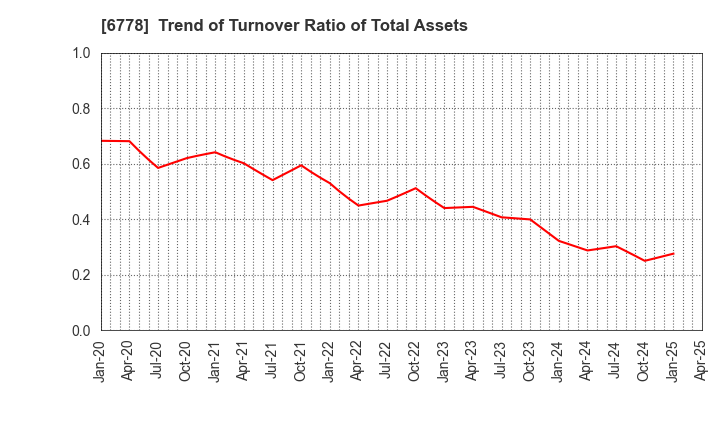 6778 Artiza Networks,Inc.: Trend of Turnover Ratio of Total Assets