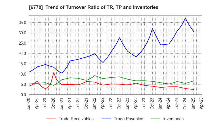 6778 Artiza Networks,Inc.: Trend of Turnover Ratio of TR, TP and Inventories