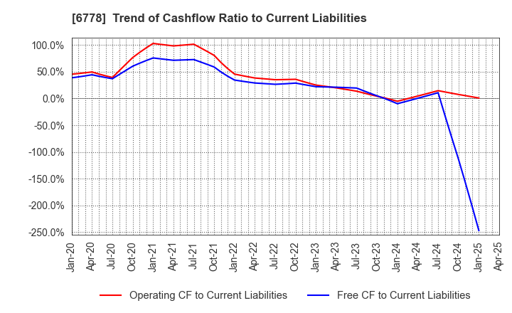 6778 Artiza Networks,Inc.: Trend of Cashflow Ratio to Current Liabilities
