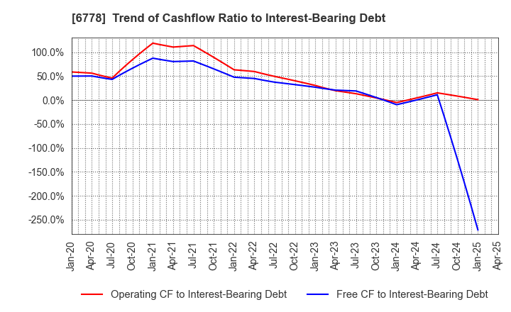 6778 Artiza Networks,Inc.: Trend of Cashflow Ratio to Interest-Bearing Debt