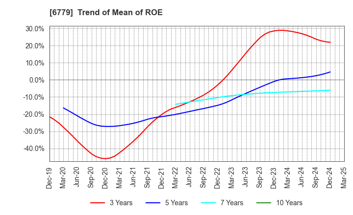 6779 NIHON DEMPA KOGYO CO.,LTD.: Trend of Mean of ROE