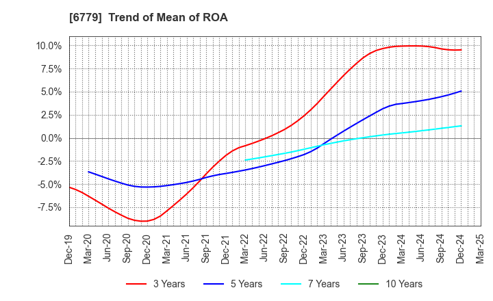 6779 NIHON DEMPA KOGYO CO.,LTD.: Trend of Mean of ROA
