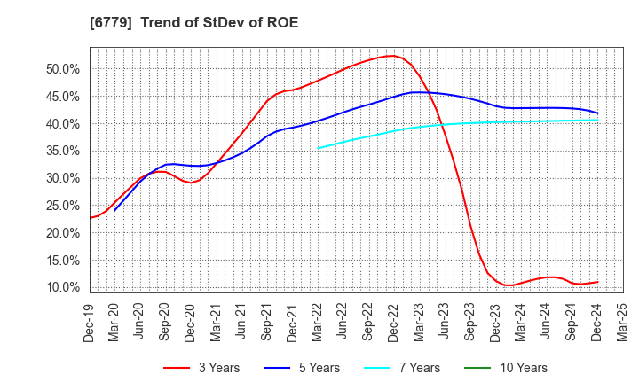 6779 NIHON DEMPA KOGYO CO.,LTD.: Trend of StDev of ROE