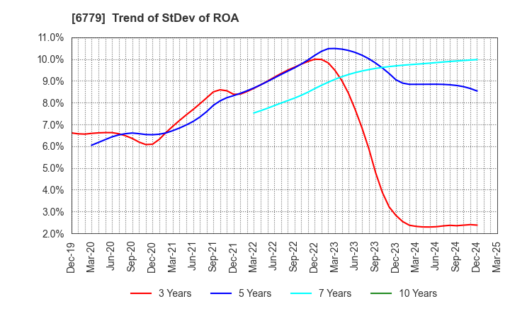 6779 NIHON DEMPA KOGYO CO.,LTD.: Trend of StDev of ROA