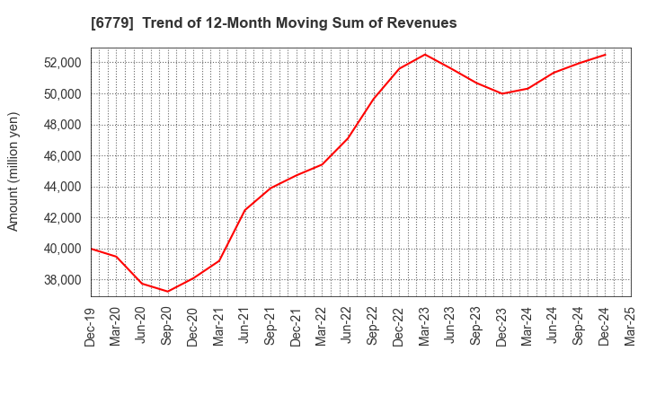 6779 NIHON DEMPA KOGYO CO.,LTD.: Trend of 12-Month Moving Sum of Revenues