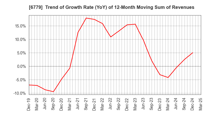 6779 NIHON DEMPA KOGYO CO.,LTD.: Trend of Growth Rate (YoY) of 12-Month Moving Sum of Revenues