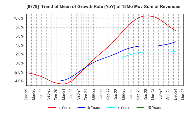 6779 NIHON DEMPA KOGYO CO.,LTD.: Trend of Mean of Growth Rate (YoY) of 12Mo Mov Sum of Revenues