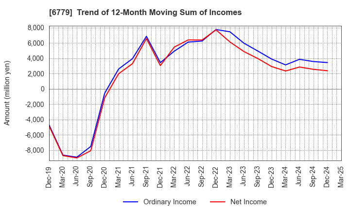 6779 NIHON DEMPA KOGYO CO.,LTD.: Trend of 12-Month Moving Sum of Incomes