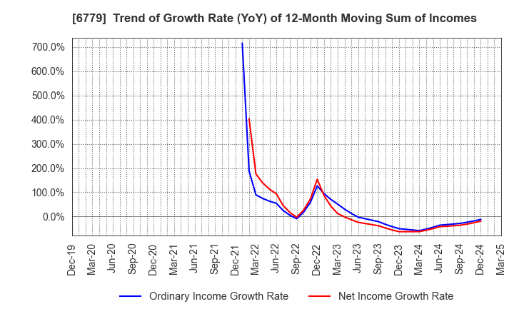 6779 NIHON DEMPA KOGYO CO.,LTD.: Trend of Growth Rate (YoY) of 12-Month Moving Sum of Incomes