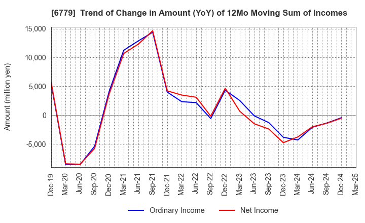 6779 NIHON DEMPA KOGYO CO.,LTD.: Trend of Change in Amount (YoY) of 12Mo Moving Sum of Incomes