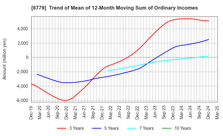 6779 NIHON DEMPA KOGYO CO.,LTD.: Trend of Mean of 12-Month Moving Sum of Ordinary Incomes