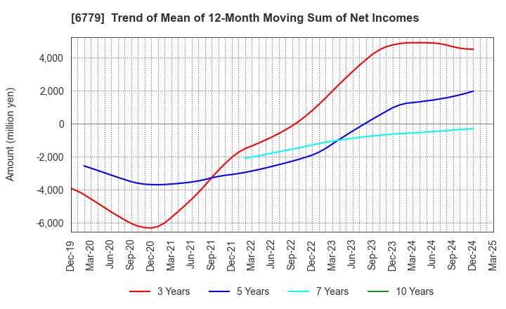 6779 NIHON DEMPA KOGYO CO.,LTD.: Trend of Mean of 12-Month Moving Sum of Net Incomes