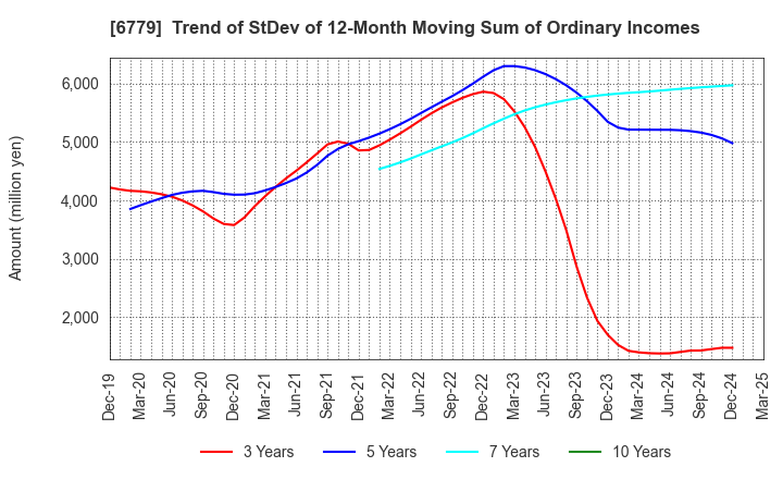 6779 NIHON DEMPA KOGYO CO.,LTD.: Trend of StDev of 12-Month Moving Sum of Ordinary Incomes