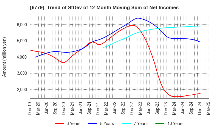 6779 NIHON DEMPA KOGYO CO.,LTD.: Trend of StDev of 12-Month Moving Sum of Net Incomes