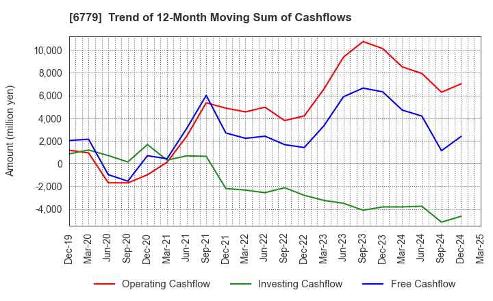 6779 NIHON DEMPA KOGYO CO.,LTD.: Trend of 12-Month Moving Sum of Cashflows