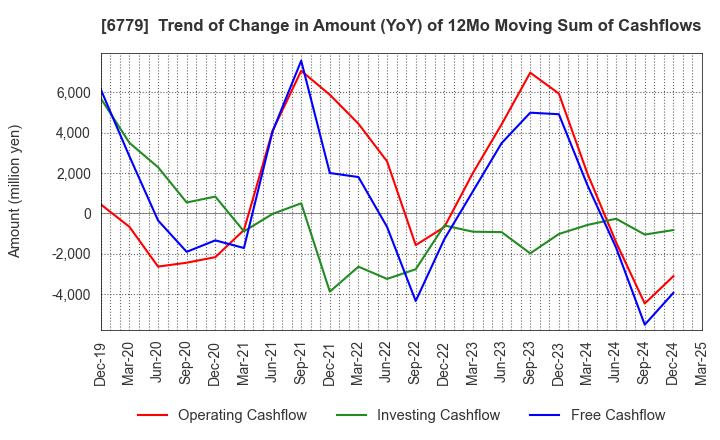 6779 NIHON DEMPA KOGYO CO.,LTD.: Trend of Change in Amount (YoY) of 12Mo Moving Sum of Cashflows