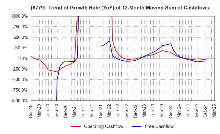 6779 NIHON DEMPA KOGYO CO.,LTD.: Trend of Growth Rate (YoY) of 12-Month Moving Sum of Cashflows