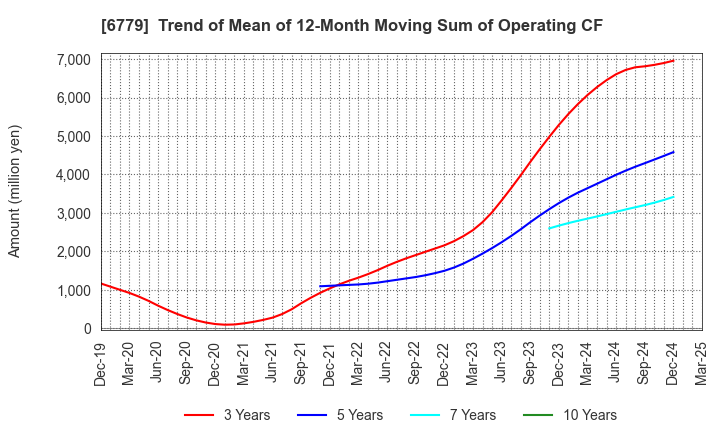 6779 NIHON DEMPA KOGYO CO.,LTD.: Trend of Mean of 12-Month Moving Sum of Operating CF