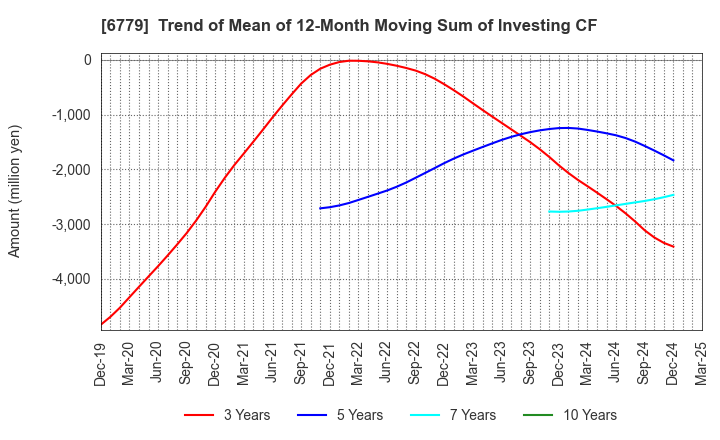 6779 NIHON DEMPA KOGYO CO.,LTD.: Trend of Mean of 12-Month Moving Sum of Investing CF