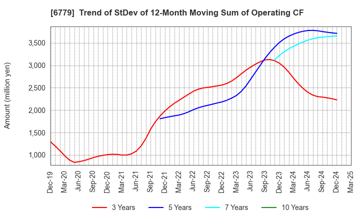6779 NIHON DEMPA KOGYO CO.,LTD.: Trend of StDev of 12-Month Moving Sum of Operating CF