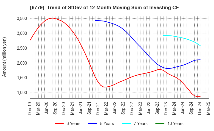 6779 NIHON DEMPA KOGYO CO.,LTD.: Trend of StDev of 12-Month Moving Sum of Investing CF