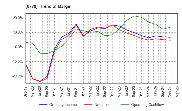 6779 NIHON DEMPA KOGYO CO.,LTD.: Trend of Margin