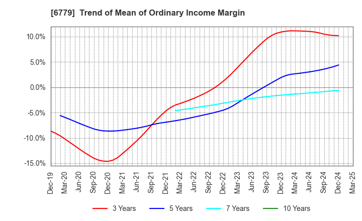 6779 NIHON DEMPA KOGYO CO.,LTD.: Trend of Mean of Ordinary Income Margin