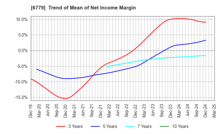 6779 NIHON DEMPA KOGYO CO.,LTD.: Trend of Mean of Net Income Margin
