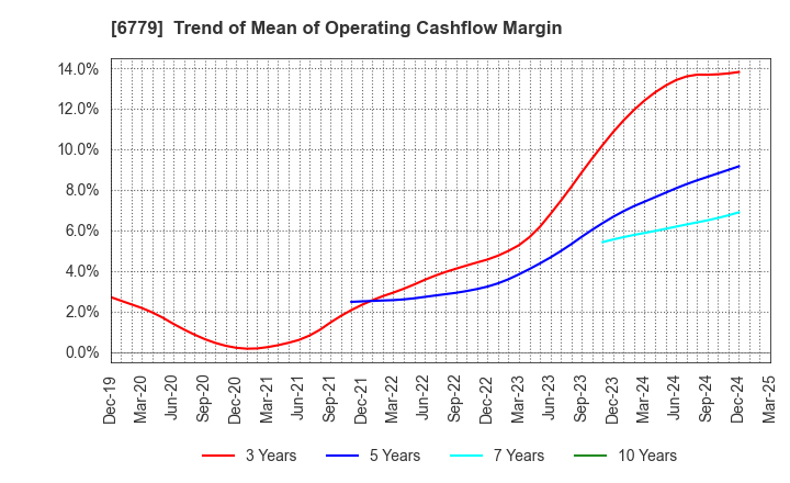 6779 NIHON DEMPA KOGYO CO.,LTD.: Trend of Mean of Operating Cashflow Margin