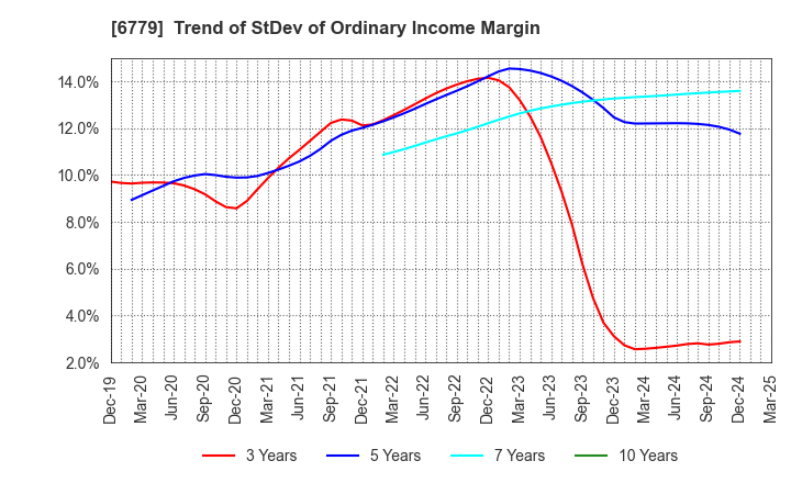 6779 NIHON DEMPA KOGYO CO.,LTD.: Trend of StDev of Ordinary Income Margin