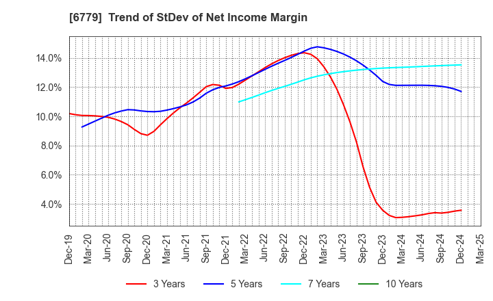 6779 NIHON DEMPA KOGYO CO.,LTD.: Trend of StDev of Net Income Margin