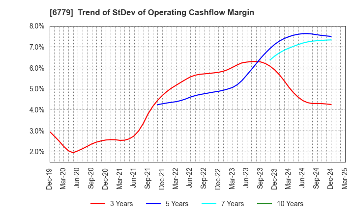 6779 NIHON DEMPA KOGYO CO.,LTD.: Trend of StDev of Operating Cashflow Margin