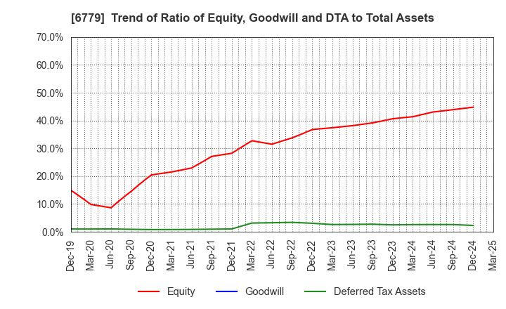 6779 NIHON DEMPA KOGYO CO.,LTD.: Trend of Ratio of Equity, Goodwill and DTA to Total Assets
