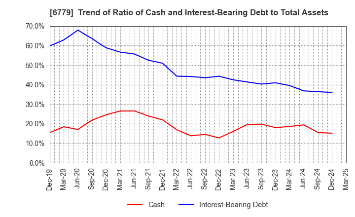 6779 NIHON DEMPA KOGYO CO.,LTD.: Trend of Ratio of Cash and Interest-Bearing Debt to Total Assets