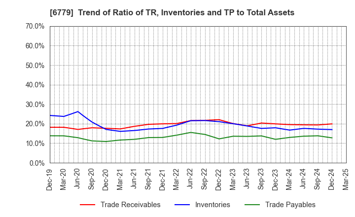 6779 NIHON DEMPA KOGYO CO.,LTD.: Trend of Ratio of TR, Inventories and TP to Total Assets