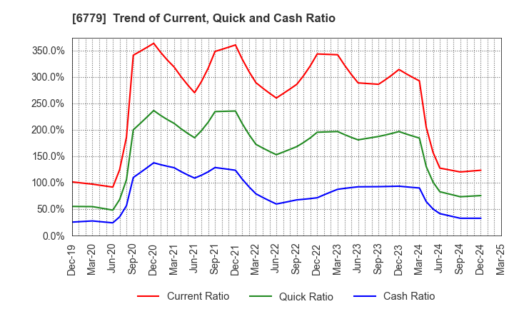 6779 NIHON DEMPA KOGYO CO.,LTD.: Trend of Current, Quick and Cash Ratio