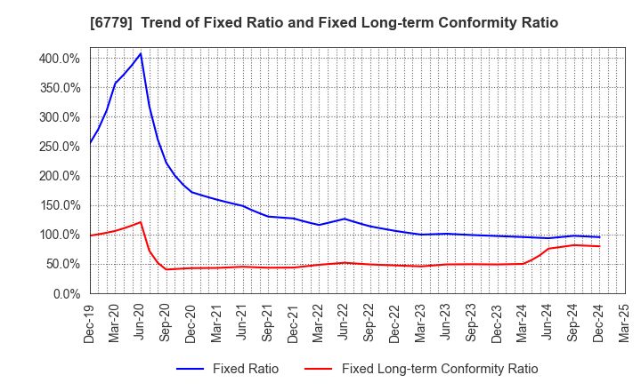 6779 NIHON DEMPA KOGYO CO.,LTD.: Trend of Fixed Ratio and Fixed Long-term Conformity Ratio