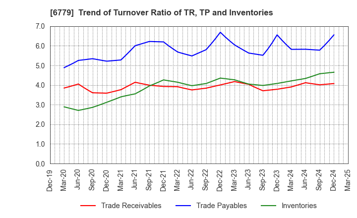 6779 NIHON DEMPA KOGYO CO.,LTD.: Trend of Turnover Ratio of TR, TP and Inventories