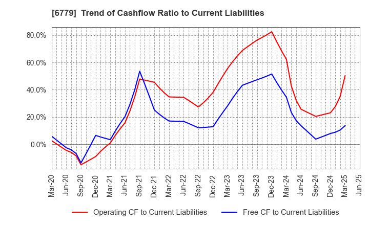 6779 NIHON DEMPA KOGYO CO.,LTD.: Trend of Cashflow Ratio to Current Liabilities