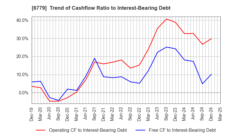 6779 NIHON DEMPA KOGYO CO.,LTD.: Trend of Cashflow Ratio to Interest-Bearing Debt