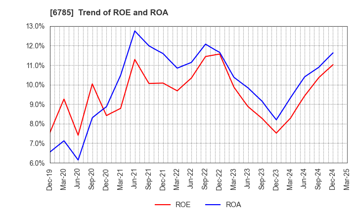 6785 SUZUKI CO.,LTD.: Trend of ROE and ROA