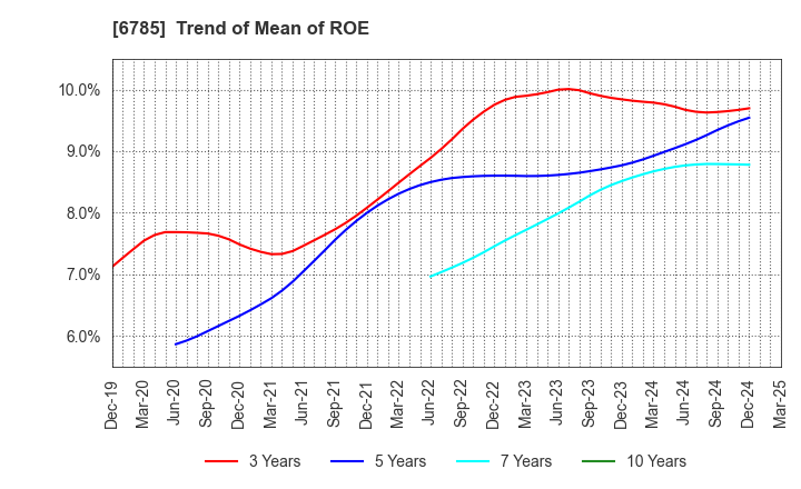 6785 SUZUKI CO.,LTD.: Trend of Mean of ROE