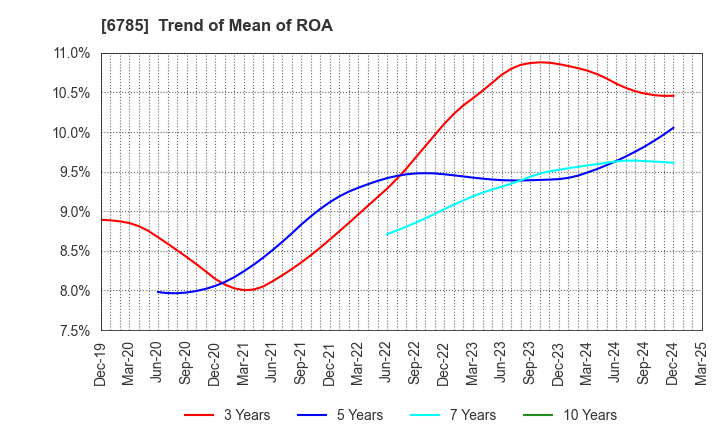 6785 SUZUKI CO.,LTD.: Trend of Mean of ROA