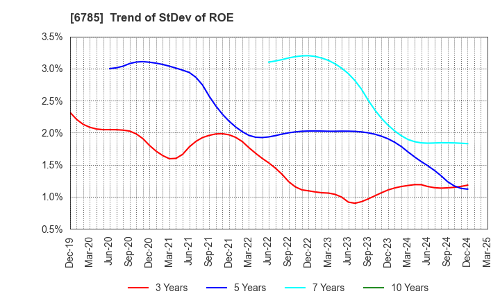 6785 SUZUKI CO.,LTD.: Trend of StDev of ROE