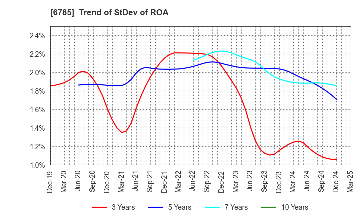 6785 SUZUKI CO.,LTD.: Trend of StDev of ROA