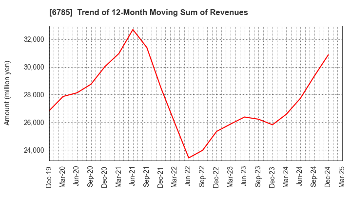 6785 SUZUKI CO.,LTD.: Trend of 12-Month Moving Sum of Revenues